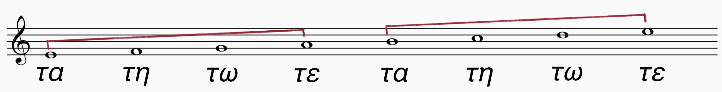 Das zweite Tetrachord schließt sich einen Ganzton über τε an. Der Ton „h“ folgt.