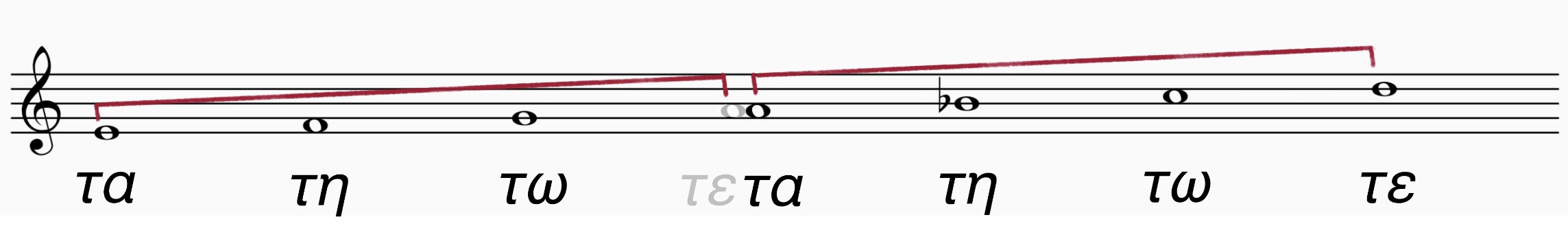Das zweite Tetrachord  τα an Stelle von τε, wodurch der Ton „b“ entsteht.