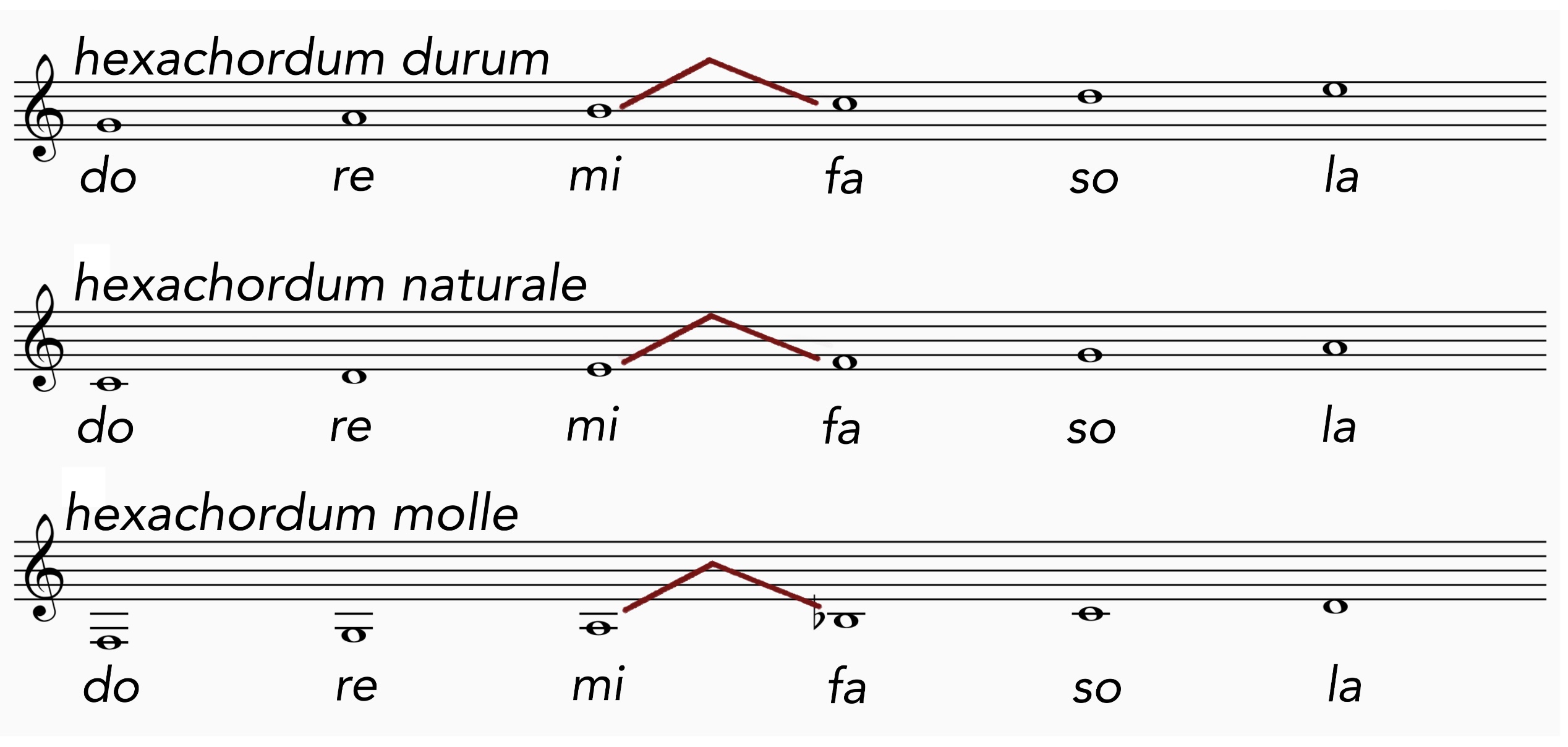 Mit den drei Hexachorden naturale, durum, molle,waren alle Melodien durch Solmisieren darstellbar.